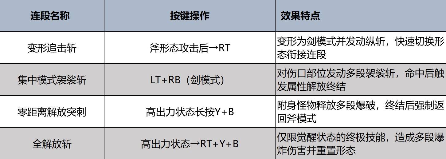 《怪物猎人荒野》斩斧强度分析及操作教学 - 第4张