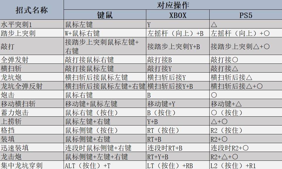 《怪物猎人荒野》全武器强度及用法教学 全武器基础操作及连段一览_铳枪