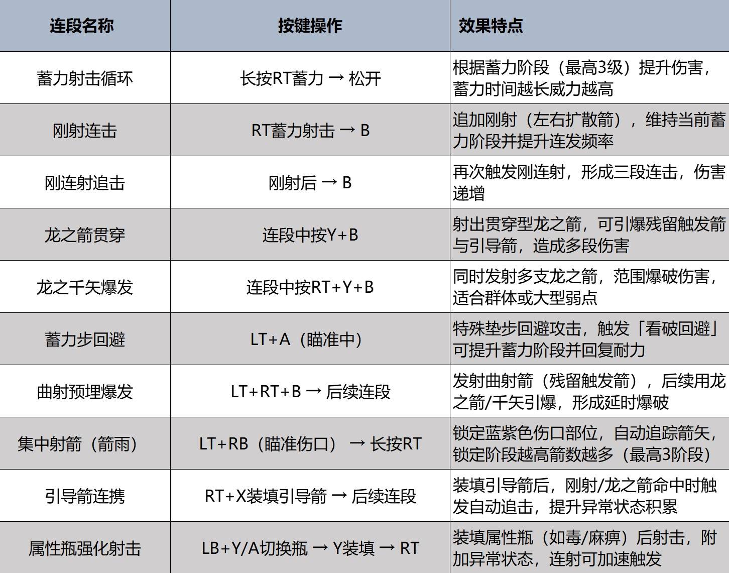 《怪物猎人荒野》弓强度分析及操作教学 - 第2张