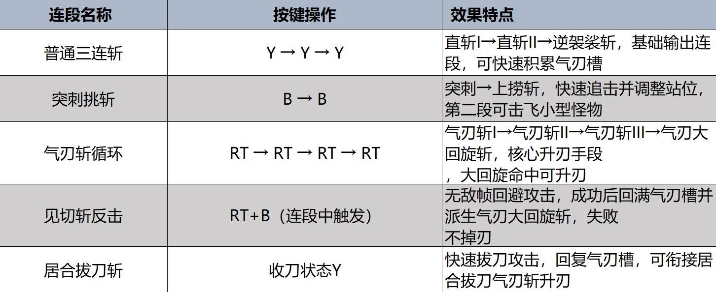 《怪物猎人荒野》全武器强度及用法教学 全武器基础操作及连段一览_太刀 - 第2张