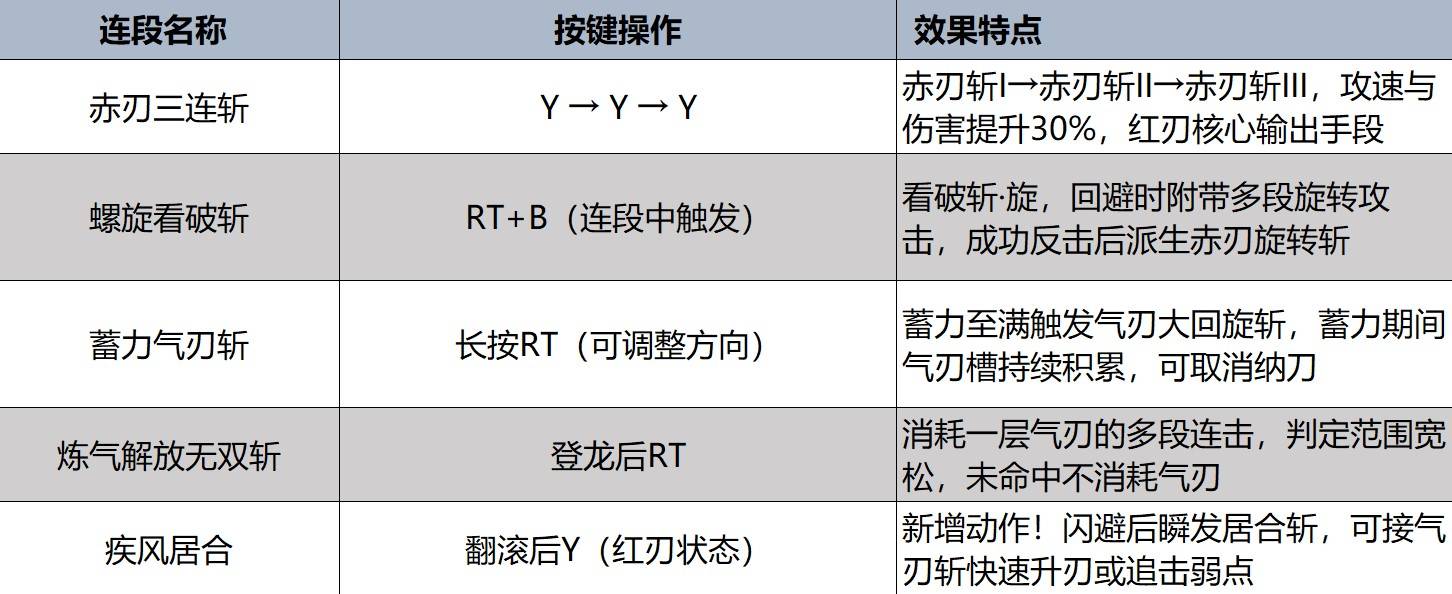 《怪物猎人荒野》全武器强度及用法教学 全武器基础操作及连段一览_太刀 - 第3张