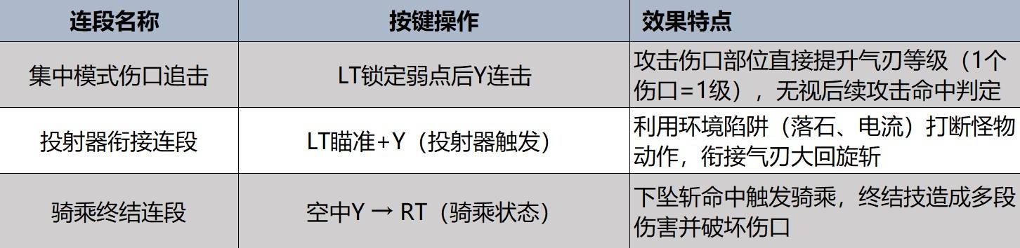 《怪物猎人荒野》全武器强度及用法教学 全武器基础操作及连段一览_太刀 - 第4张