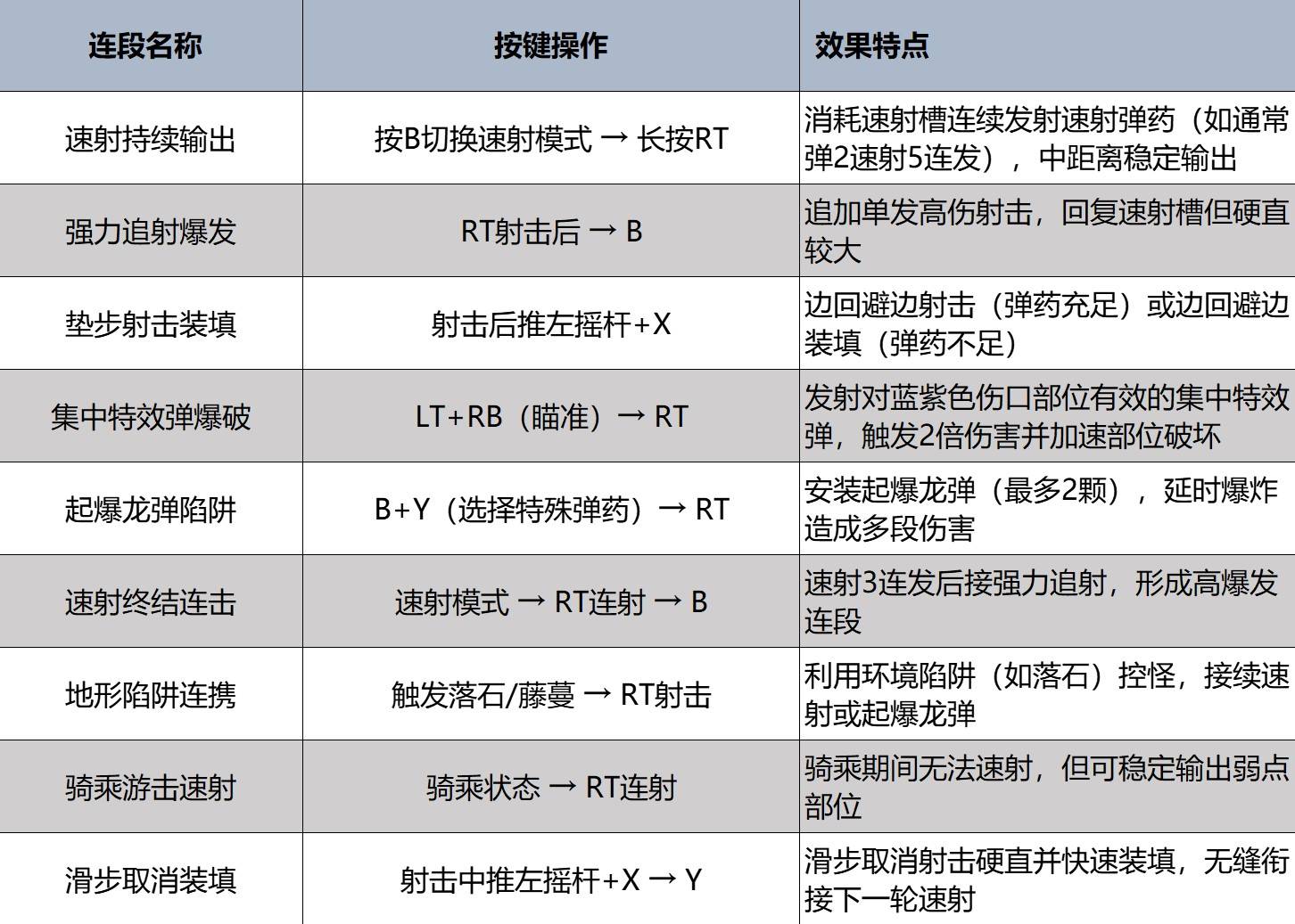 《怪物猎人荒野》轻弩炮强度分析及操作教学 - 第2张