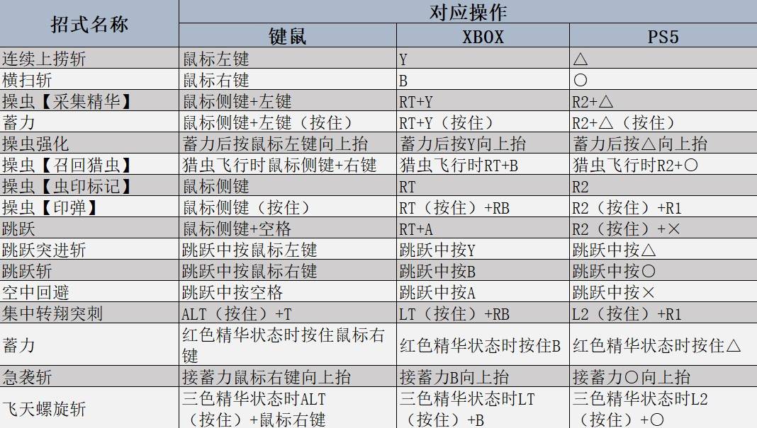 《怪物猎人荒野》全武器强度及用法教学 全武器基础操作及连段一览_操虫棍