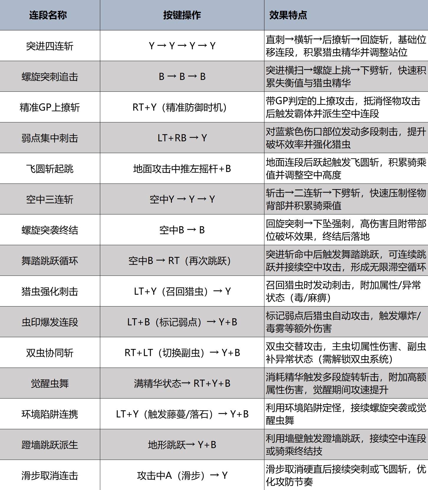 《怪物猎人荒野》操虫棍强度分析及操作教学 - 第2张