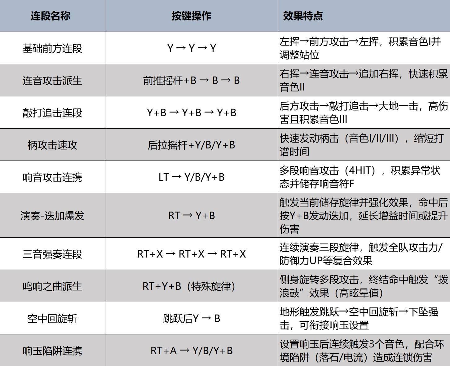 《怪物猎人荒野》狩猎笛强度分析及操作教学 - 第2张