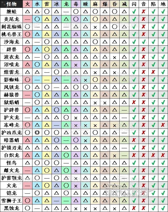 《怪物猎人荒野》全怪物弱点一览表 - 第2张