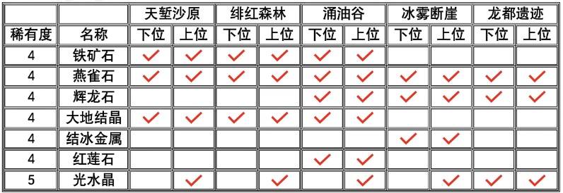 《魔物獵人荒野》全礦石與骨頭獲取方式一覽