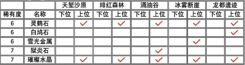 《怪物猎人荒野》全矿石与骨头获取方式一览 - 第2张