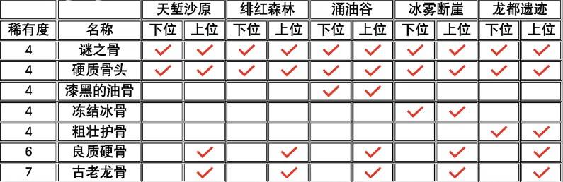 《怪物猎人荒野》全矿石与骨头获取方式一览 - 第3张