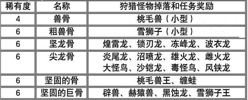 《怪物猎人荒野》全矿石与骨头获取方式一览 - 第4张