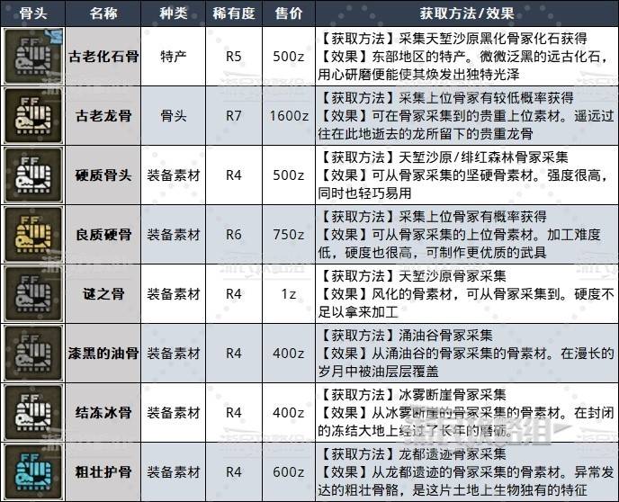 《魔物獵人荒野》全骨冢位置地圖及採集路線推薦 骨冢在哪 - 第4張