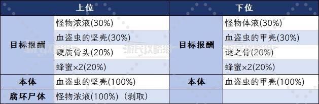 《怪物猎人荒野》血盗虫地图位置及掉落素材介绍 血盗虫在哪 - 第3张