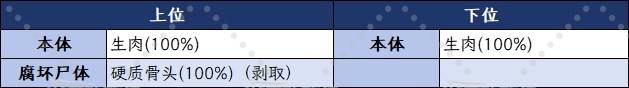 《魔物獵人荒野》全小型怪物位置及掉落素材一覽_膠鯢 - 第3張