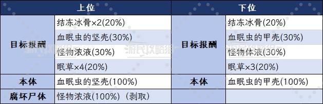 《魔物獵人荒野》全小型怪物位置及掉落素材一覽_血眠蟲 - 第3張