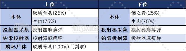 《魔物獵人荒野》全小型怪物位置及掉落素材一覽_電角獸 - 第3張