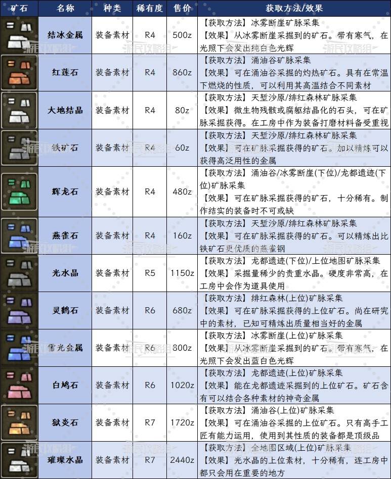 《魔物獵人荒野》全礦石位置地圖及採集路線推薦 礦脈在哪_天塹沙原 - 第2張