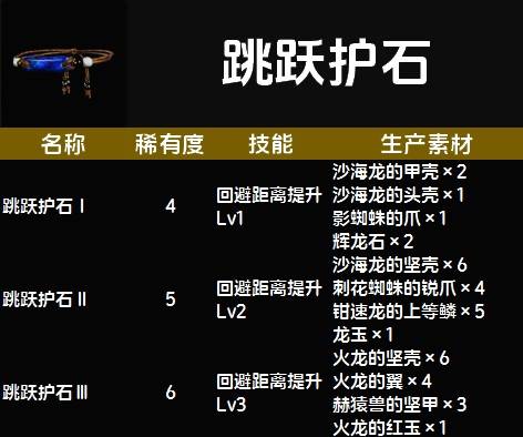 《怪物猎人荒野》护石图鉴 全护石技能及生产素材一览_跳跃护石 - 第1张