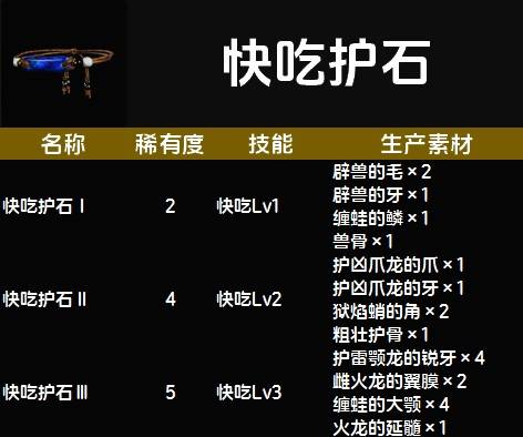 《怪物猎人荒野》护石图鉴 全护石技能及生产素材一览_快吃护石