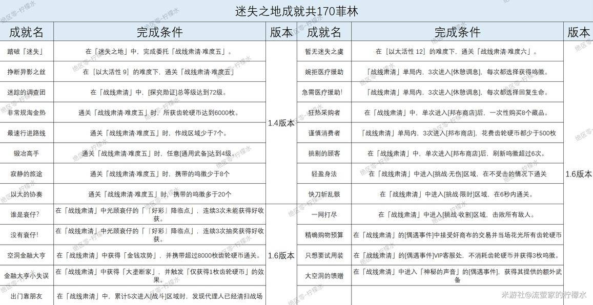 《绝区零》1.6迷失之地新增成就解锁攻略 - 第1张