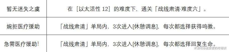 《绝区零》1.6迷失之地新增成就解锁攻略 - 第2张