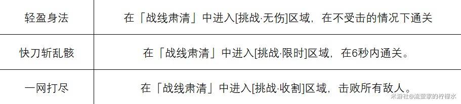 《绝区零》1.6迷失之地新增成就解锁攻略 - 第4张