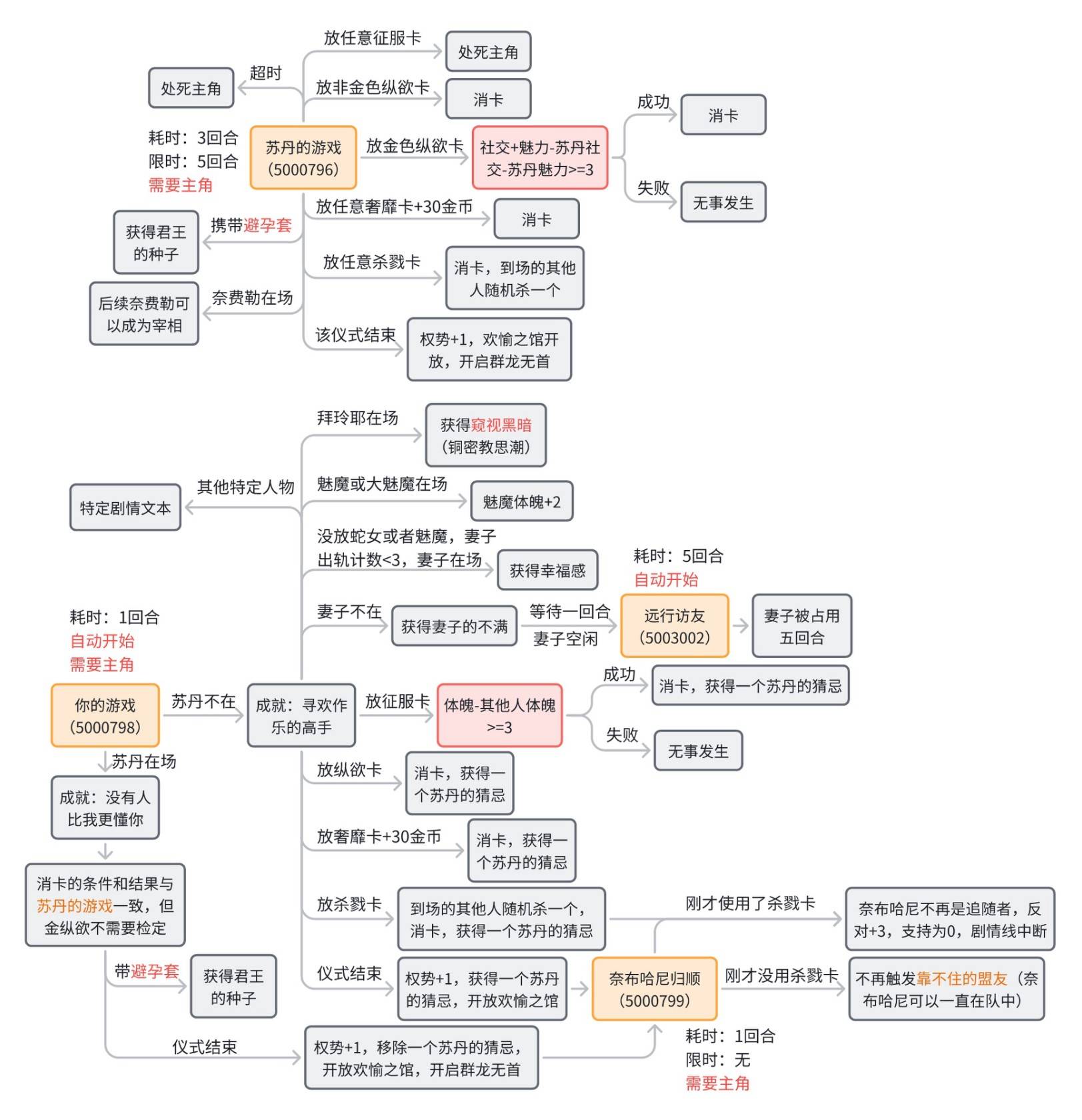 《蘇丹的遊戲》奈布哈尼個人劇情流程攻略 - 第3張