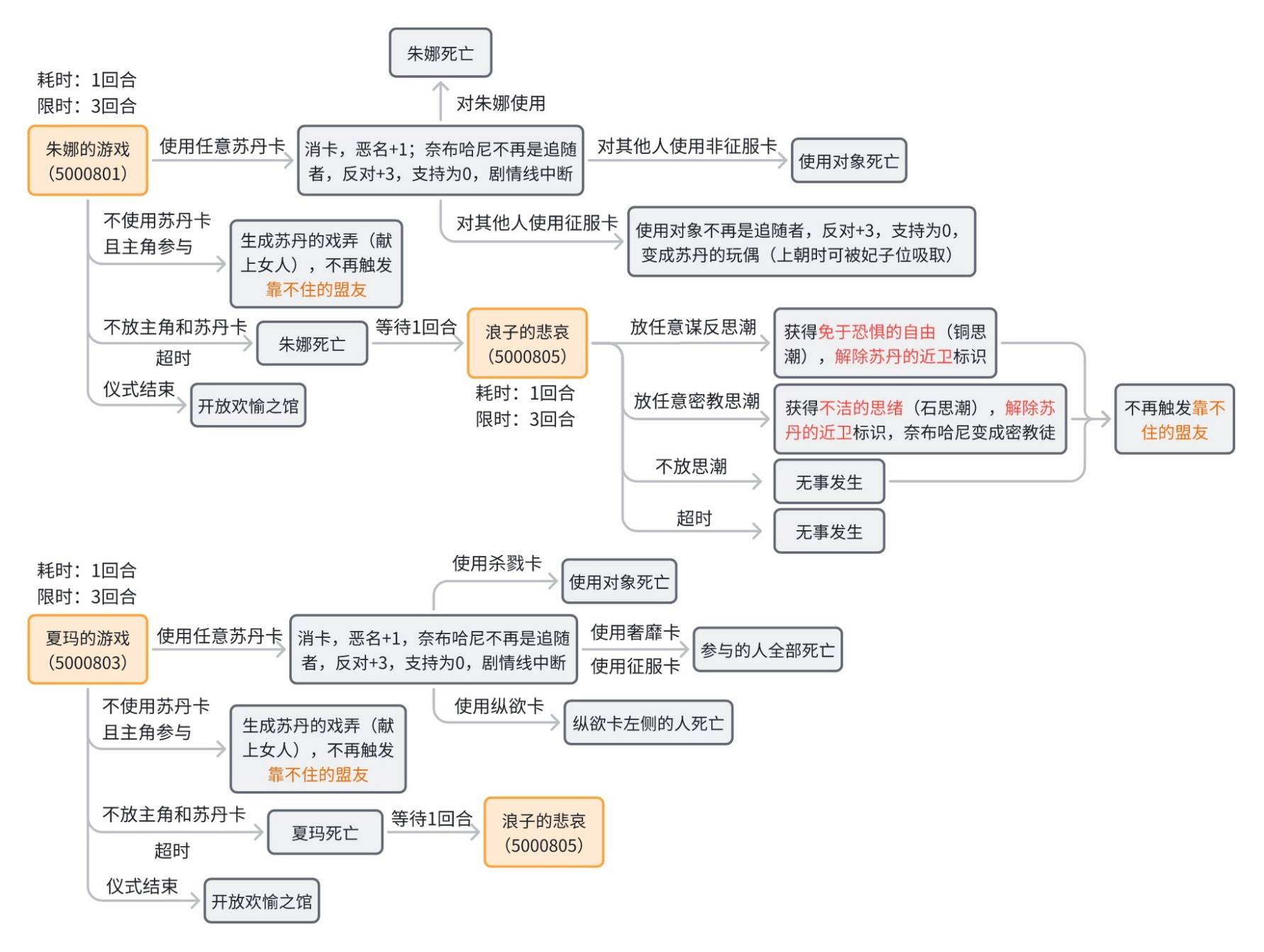 《蘇丹的遊戲》奈布哈尼個人劇情流程攻略 - 第4張