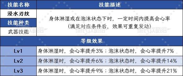 《怪物猎人荒野》浸水刃纹技能效果及武器一览 1.01新技能效果介绍 - 第1张