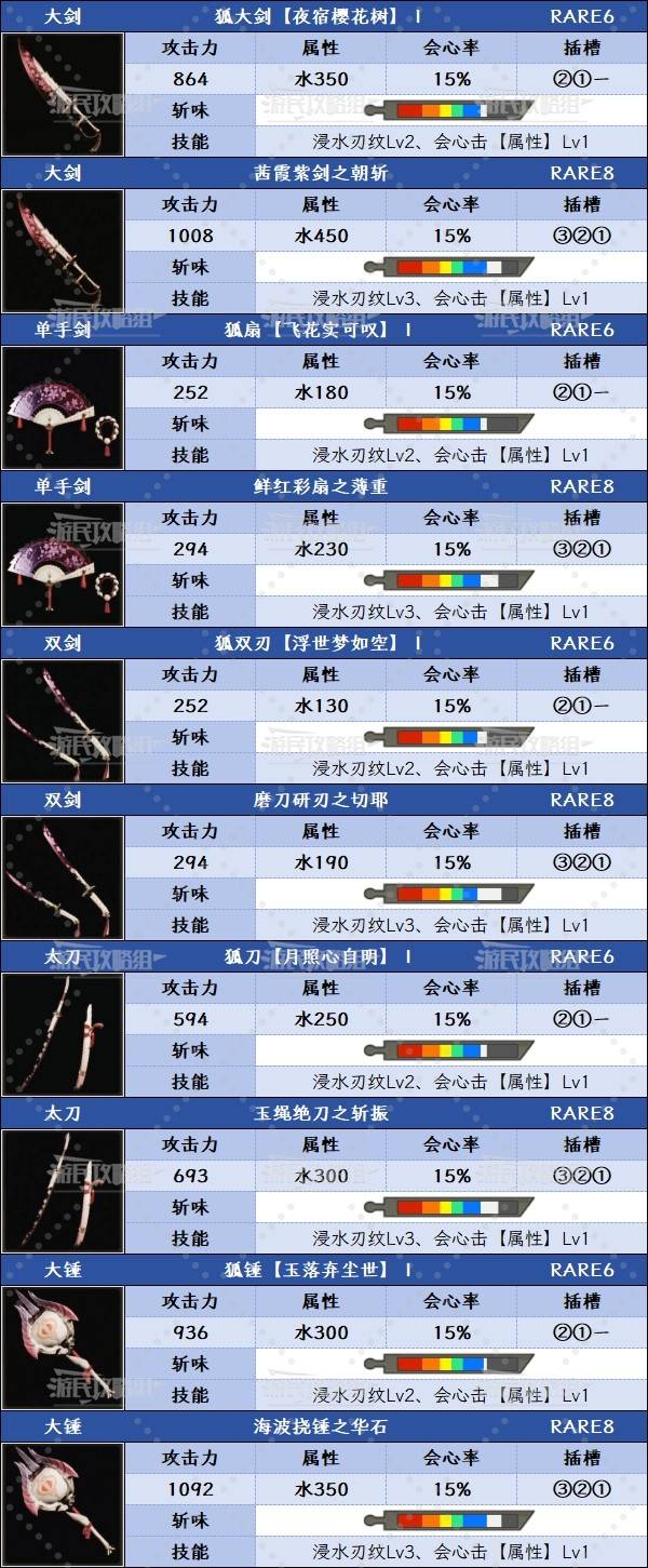 《怪物猎人荒野》浸水刃纹技能效果及武器一览 1.01新技能效果介绍 - 第2张