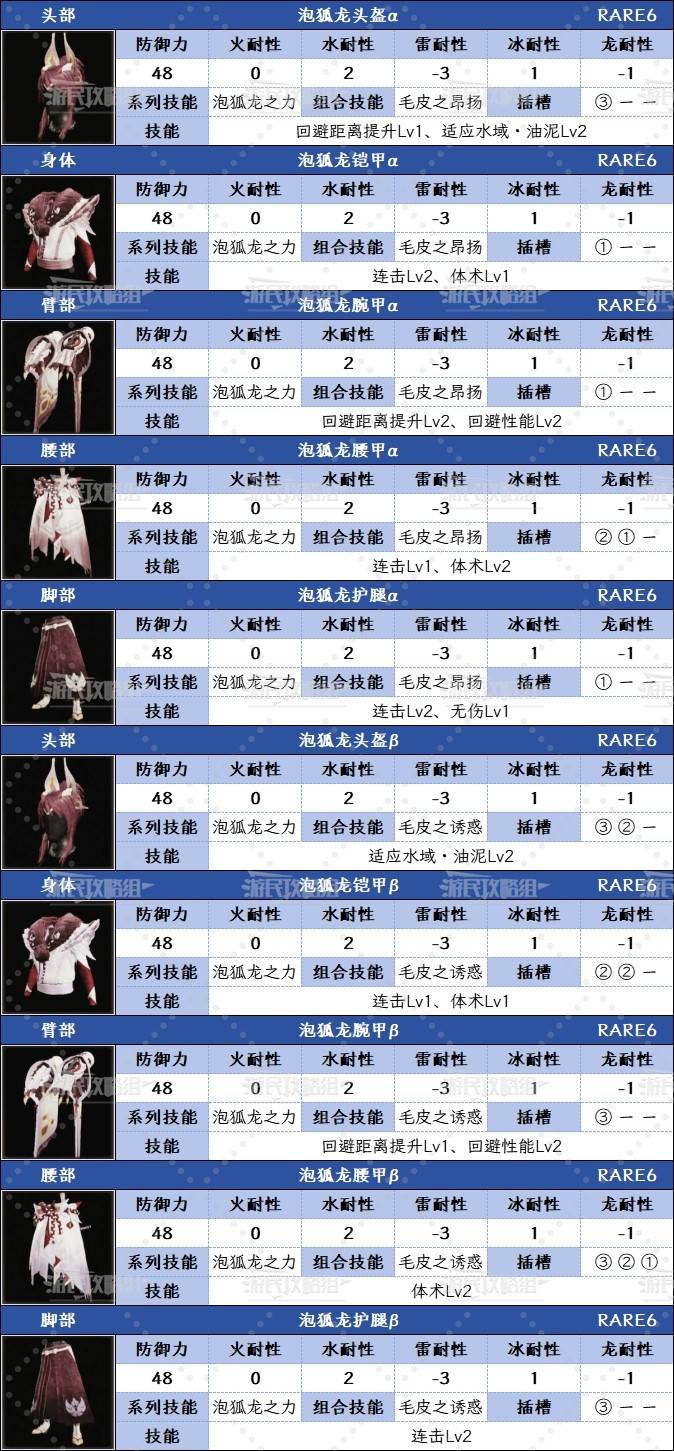 《怪物猎人荒野》1.01新增技能效果汇总 白炽奔流、泡沫之舞数值解析_泡沫之舞（泡狐龙之力） - 第3张