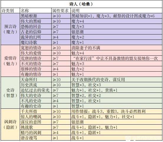 《苏丹的游戏》诗人哈桑诗效果一览 哈桑诗词属性要求说明 - 第1张
