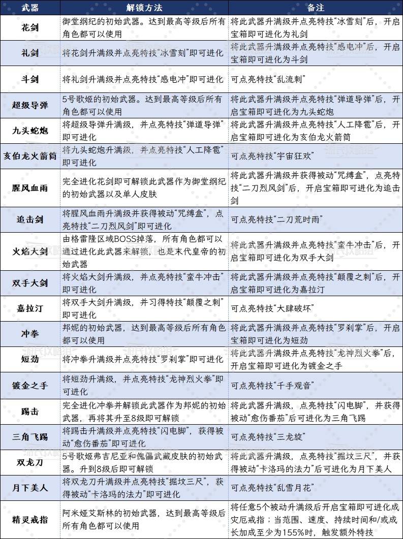 《吸血鬼幸存者》翡翠模型全武器解锁方法 沙加DLC武器怎么解锁 - 第2张