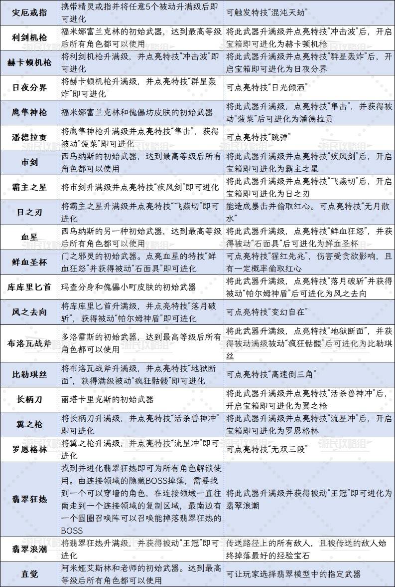 《吸血鬼幸存者》翡翠模型全武器解锁方法 沙加DLC武器怎么解锁 - 第3张