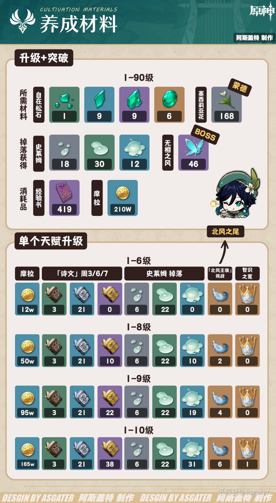 《原神》温迪5.5版本培养一图流 温迪武器、圣遗物与配队推荐 - 第3张
