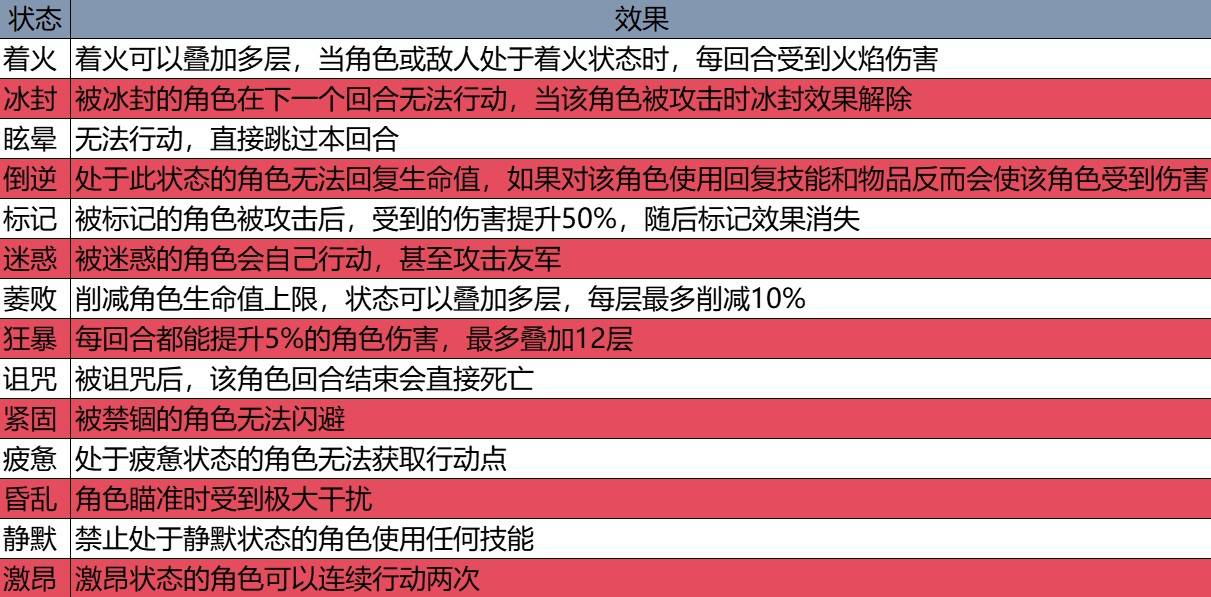 《光与影33号远征队》新手入门指南 系统详解及新手配队推荐_增益/减益BUFF说明