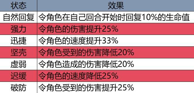 《光与影33号远征队》新手入门指南 系统详解及新手配队推荐_增益/减益BUFF说明 - 第2张