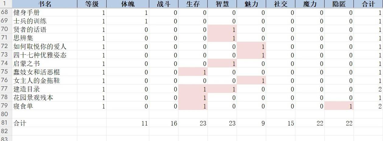 《苏丹的游戏》全书籍增加属性一览 书籍增加多少属性 - 第3张