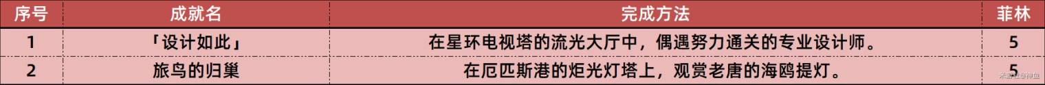 《绝区零》1.7新增成就一览 1.7版本新增了哪些成就