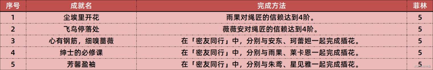 《绝区零》1.7新增成就一览 1.7版本新增了哪些成就 - 第2张