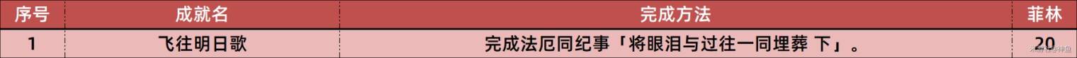 《绝区零》1.7新增成就一览 1.7版本新增了哪些成就 - 第3张