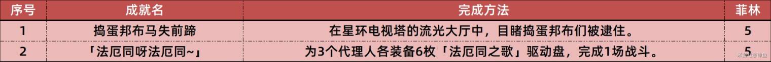 《绝区零》1.7新增成就一览 1.7版本新增了哪些成就 - 第5张