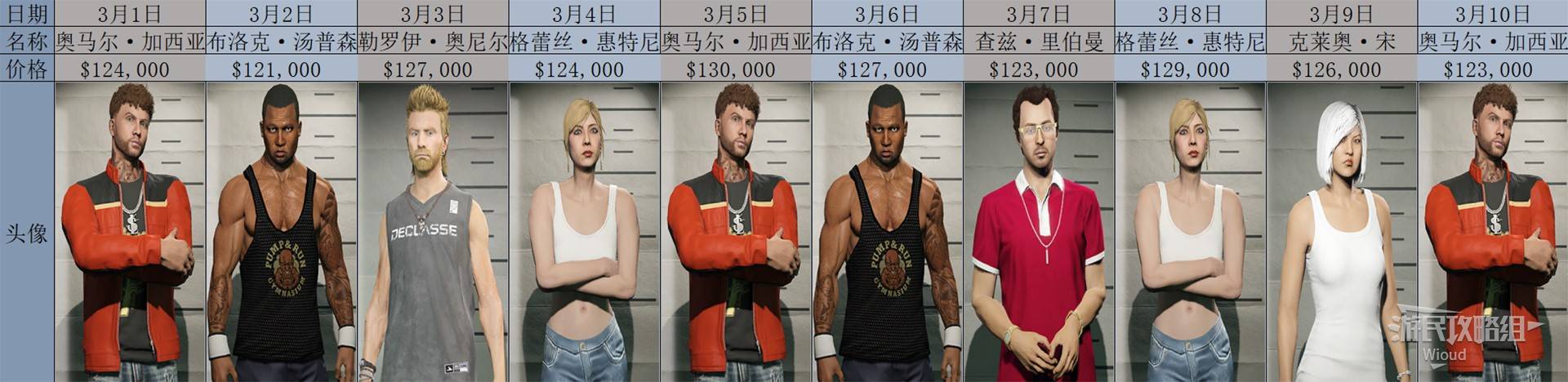 《GTAOL》2025全头号通缉目标每日名单一览 头号通缉目标轮换顺序详解_2025年3月 - 第1张