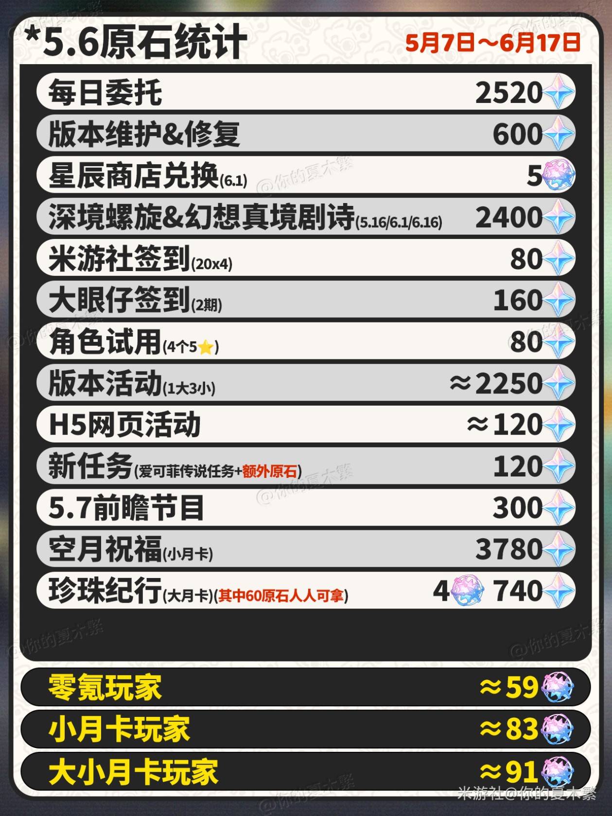 《原神》5.6版本可获取原石统计 5.6版本可以获取多少原石 - 第1张