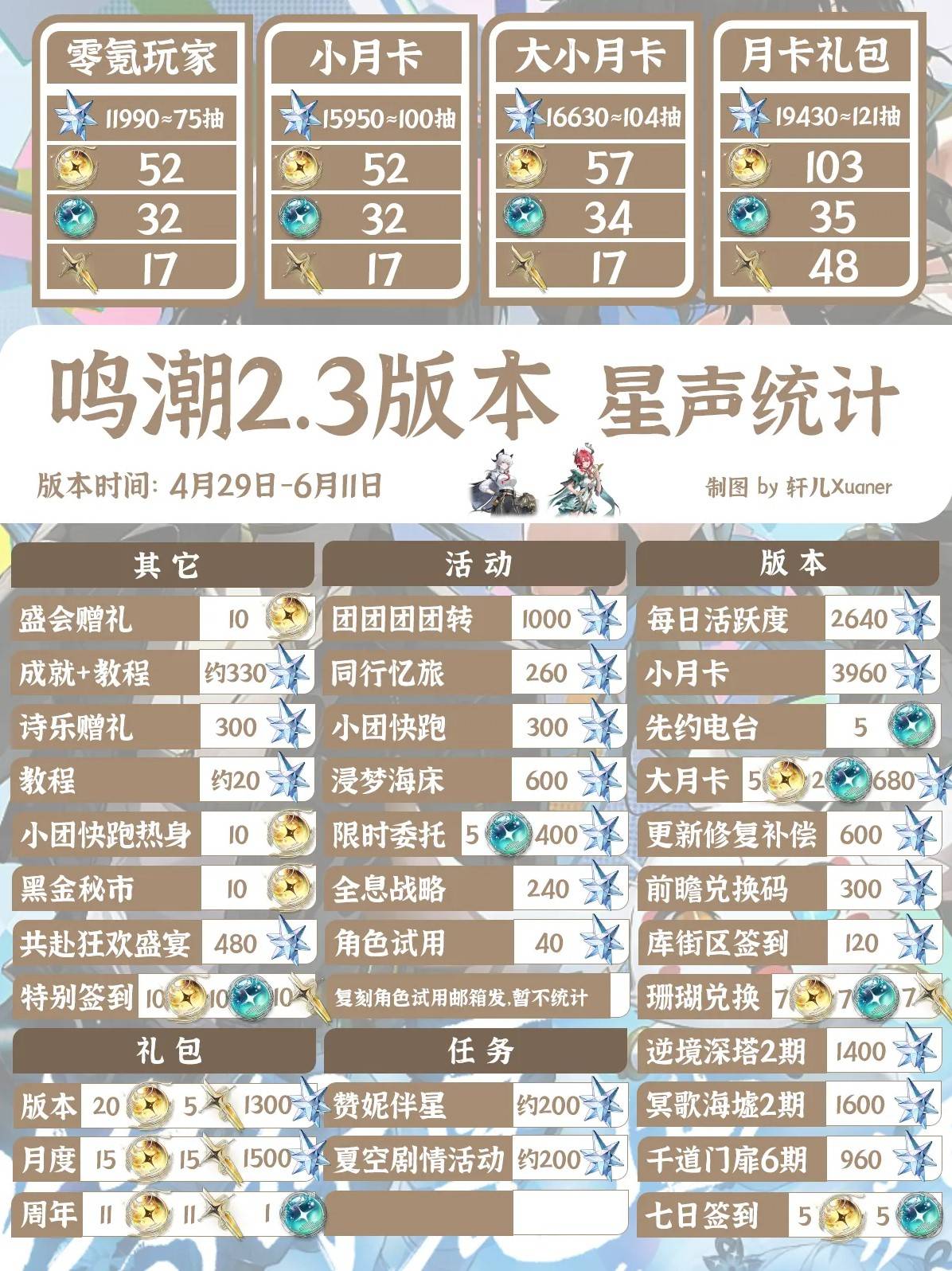 《鸣潮》2.3版本可获取星声统计 2.3版本可以获取多少抽