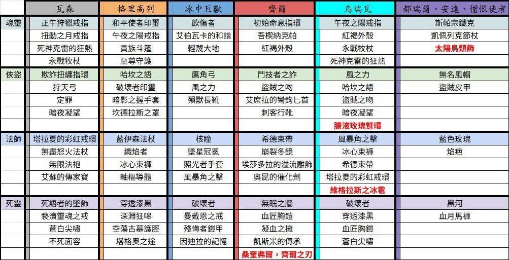 《暗黑破坏神4》第八赛季BOSS暗金掉落表