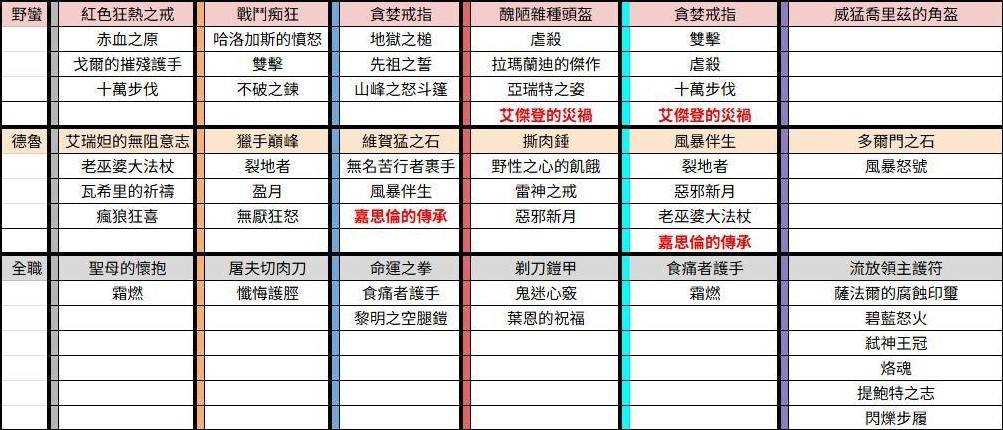 《暗黑破坏神4》第八赛季BOSS暗金掉落表 - 第2张