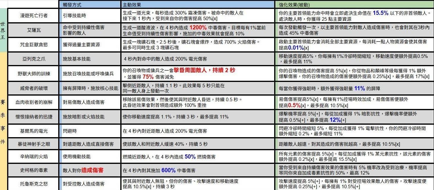 《暗黑破坏神4》第八赛季首领能力一览 - 第1张