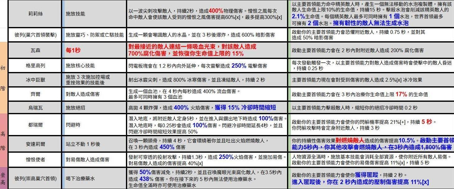 《暗黑破坏神4》第八赛季首领能力一览 - 第2张
