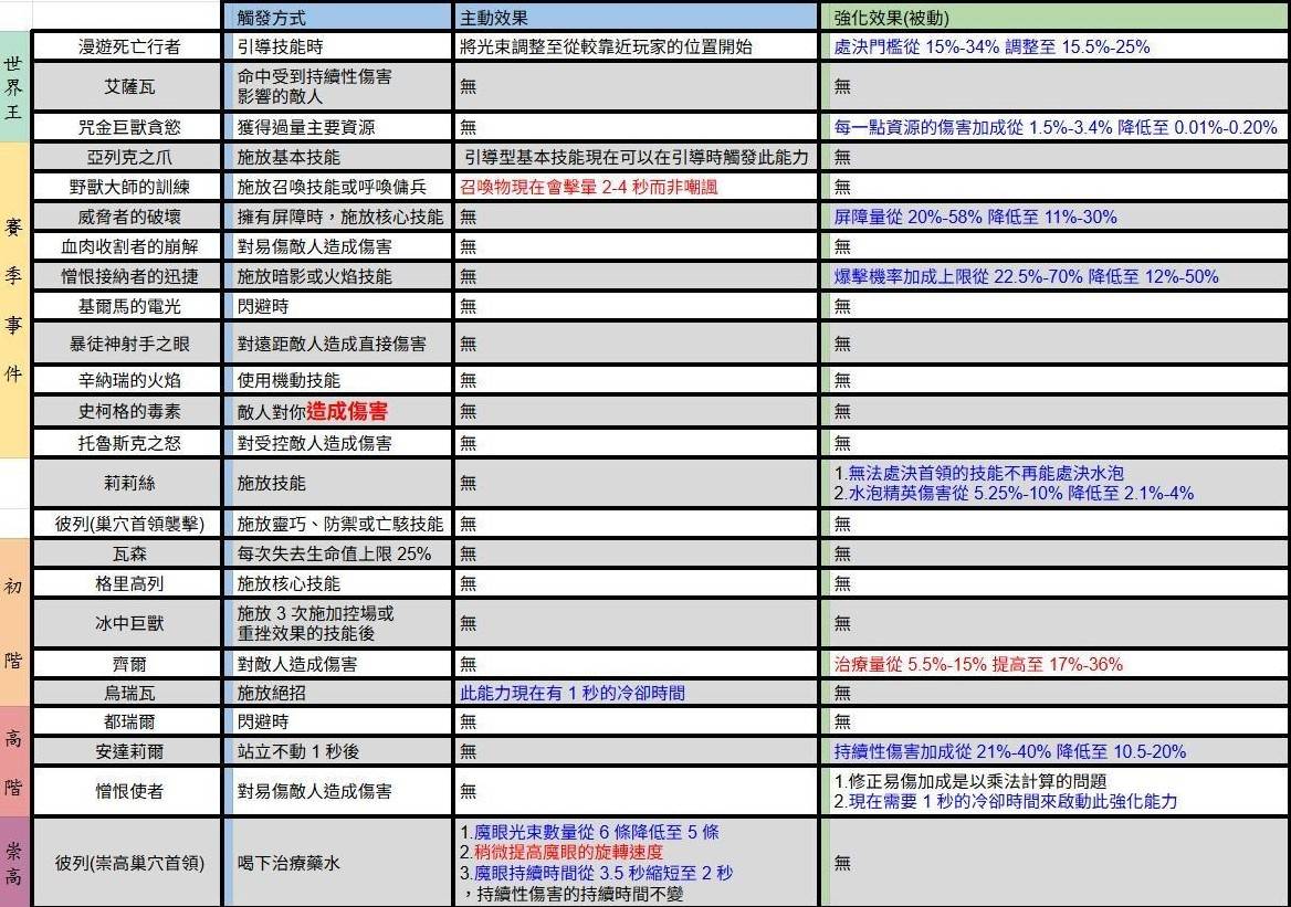 《暗黑破坏神4》第八赛季首领能力一览 - 第3张